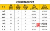 1月9日 宜宾市商品房网签参考数据