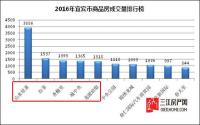 2016宜宾楼盘网签量前五名，究竟是靠什么取胜？