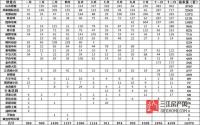 2016宜宾主城备案总量提升！供求关系造成区域差异明显