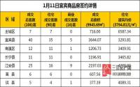 1月11日 宜宾市商品房网签参考数据