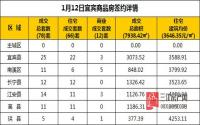 1月12日 宜宾市商品房网签参考数据