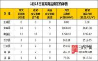 1月15日 宜宾市商品房网签参考数据