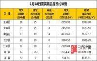 1月18日 宜宾市商品房网签参考数据