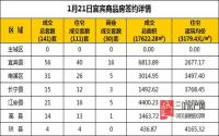 1月21日 宜宾市商品房网签参考数据
