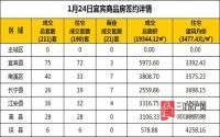 1月24日 宜宾市商品房网签参考数据