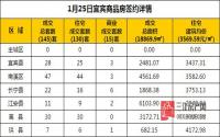 1月25日 宜宾市商品房网签参考数据