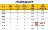 1月28日 宜宾市商品房网签参考数据