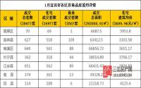 1月 宜宾市商品房网上签约与均价参考数据