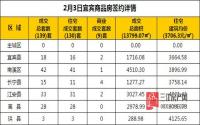 2月3日 宜宾市商品房网签参考数据