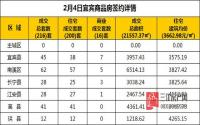 2月4日 宜宾市商品房网签参考数据