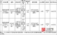 2月13日起 宜宾临港将挂牌出让2宗工业用地