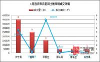 2017年1月 宜宾市土地市场成交报告