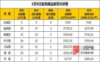 2月5日 宜宾市商品房网签参考数据