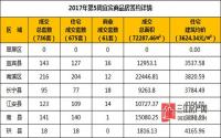 2017年第5周 宜宾市商品房签约参考数据