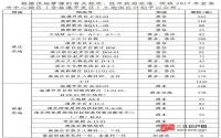商住用地1342亩！2017年宜宾中心城区供地计划出炉