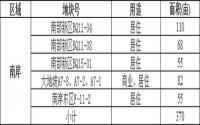 宜宾南部新区或迎首拍 三江口“改规地”或引争抢