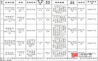 2月28日 宜宾翠屏区将公开拍卖出让5宗商住用地