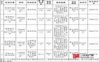 宜宾南部新区高贵首拍！图书馆地块恐挥别万达？