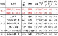 宜宾南部新区地块： 1宗要建多层，另1宗7000成交？