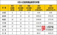 2月11日 宜宾市商品房网签参考数据