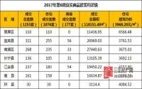 2017年第6周 宜宾市商品房签约参考数据