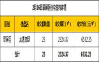 2月16日 宜宾市商品房网签参考数据