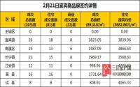 2月21日 宜宾市商品房网签参考数据