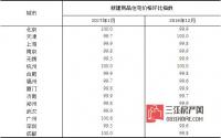 国家统计局：14个月来房价数据首降！