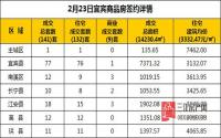 2月23日 宜宾市商品房网签参考数据