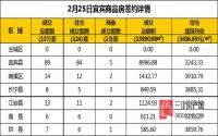 2月25日 宜宾市商品房网签参考数据