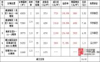 最高11000元/㎡！宜宾首拍卖了17亿！