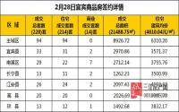 2月28日 宜宾市商品房网签参考数据