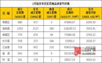 2月 宜宾市商品房网上签约与均价参考数据