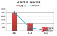2017年2月 宜宾市土地市场成交报告