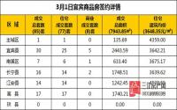 3月1日 宜宾市商品房网签参考数据