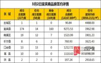 3月2日 宜宾市商品房网签参考数据