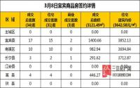 3月8日 宜宾市商品房网签参考数据