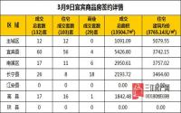 3月9日 宜宾市商品房网签参考数据