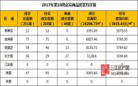 2017年第10周 宜宾市商品房签约参考数据