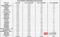 2017年2月 宜宾市房地产管理局商品住房信息