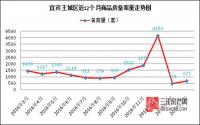 2月备案667套 宜宾楼市全面涨价前同环比双升！
