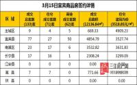 3月15日 宜宾市商品房网签参考数据