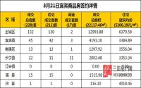 3月21日 宜宾市商品房网签参考数据