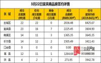 3月22日 宜宾市商品房网签参考数据