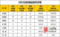 3月23日 宜宾市商品房网签参考数据