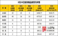 3月24日 宜宾市商品房网签参考数据