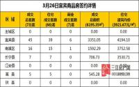 3月26日 宜宾市商品房网签参考数据