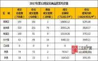 2017年第12周 宜宾市商品房签约参考数据