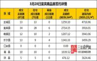 3月28日 宜宾市商品房网签参考数据