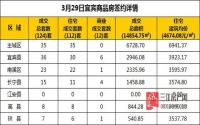 3月29日 宜宾市商品房网签参考数据